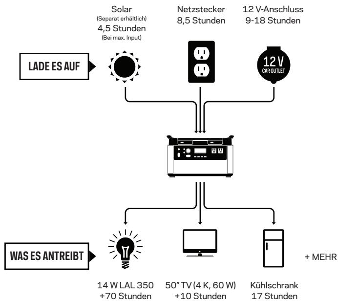GOAL ZERO YETI 1000W - So funktioniert's - 1