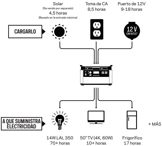 GOAL ZERO YETI 1000W - Cómo funciona - 1