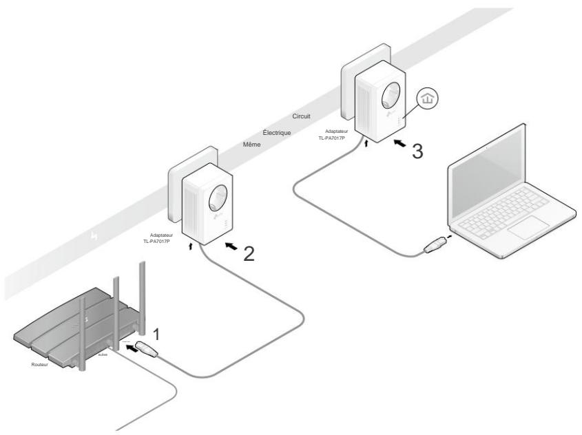 TP-LINK KIT CPL AV 1000 MPS - CPL Gigabit AV1000 TL-PA7017P - 2. Étendez votre réseau filaire par plug &amp; play - 1