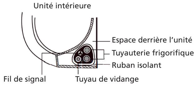 QLIMA SC 54xx - SC 60xx - SC 61xx - Étape 7 : enrouler la tuyauterie et les câbles - 1