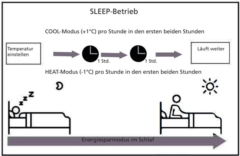 QLIMA SC 54xx - SC 60xx - SC 61xx - SLEEP-Funktion - 1