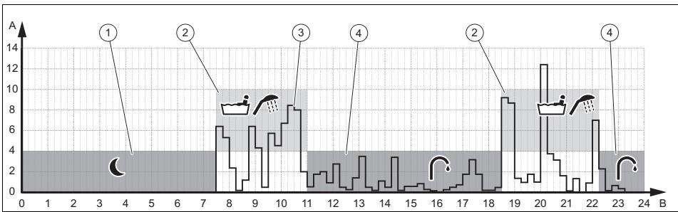 SAUNIER DUVAL ISOTWIN - IsoTwin Condens T 26-CS/1 (N-FR) T 31-CS/1 (N-FR) - A Fonction intelligente de réchauffage de l'eau chaude sanitaire - résultat d'une phase d'apprentissage sur une journée - 1