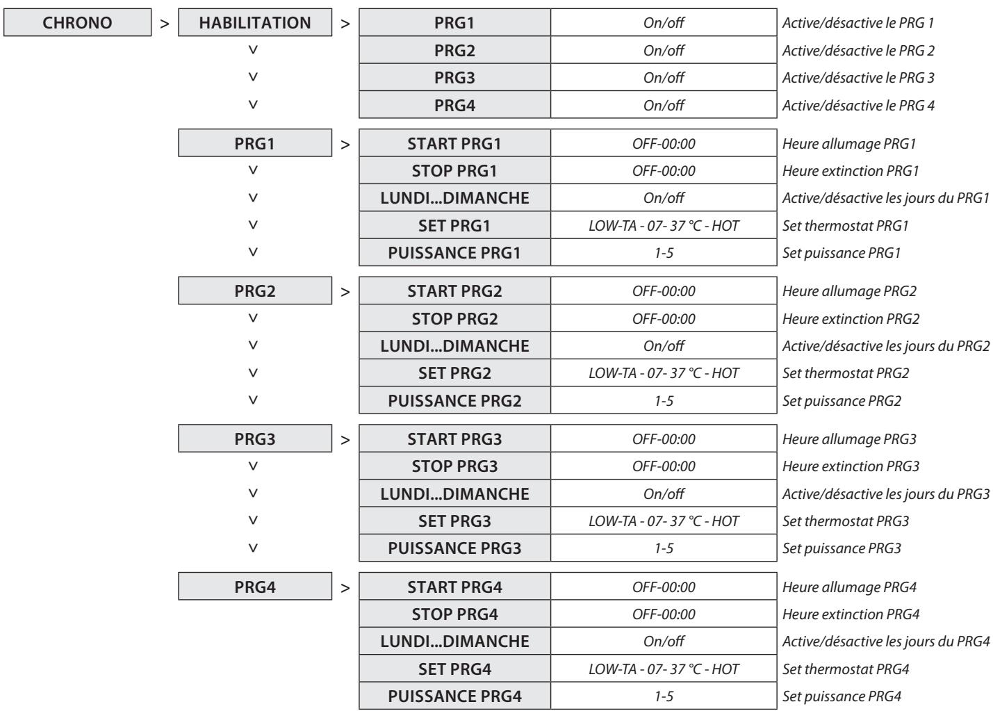 EXTRAFLAME GABRIELLA PLUS - PROCEDURE DE COMMANDE - 1