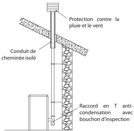 EXTRAFLAME GABRIELLA PLUS - EXEMPLES DE RACCORDEMENT CORRECT À LA CHEMINÉE - 1