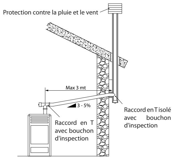 EXTRAFLAME PAMELA - EXEMPLES DE RACCORDEMENT CORRECT À LA CHEMINÉE - 2