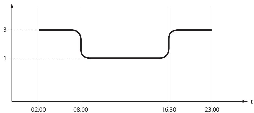 EXTRAFLAME PAMELA - EXEMPLE CHRONO HORAIRES/CRÉNEAUX SUPERPOSES - 2
