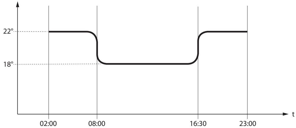 EXTRAFLAME PAMELA - EXEMPLE CHRONO HORAIRES/CRÉNEAUX SUPERPOSES - 3