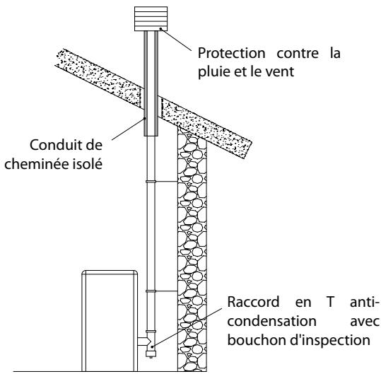 EXTRAFLAME SHARON PLUS CX - EXEMPLES DE RACCORDEMENT CORRECT À LA CHEMINÉE - 1