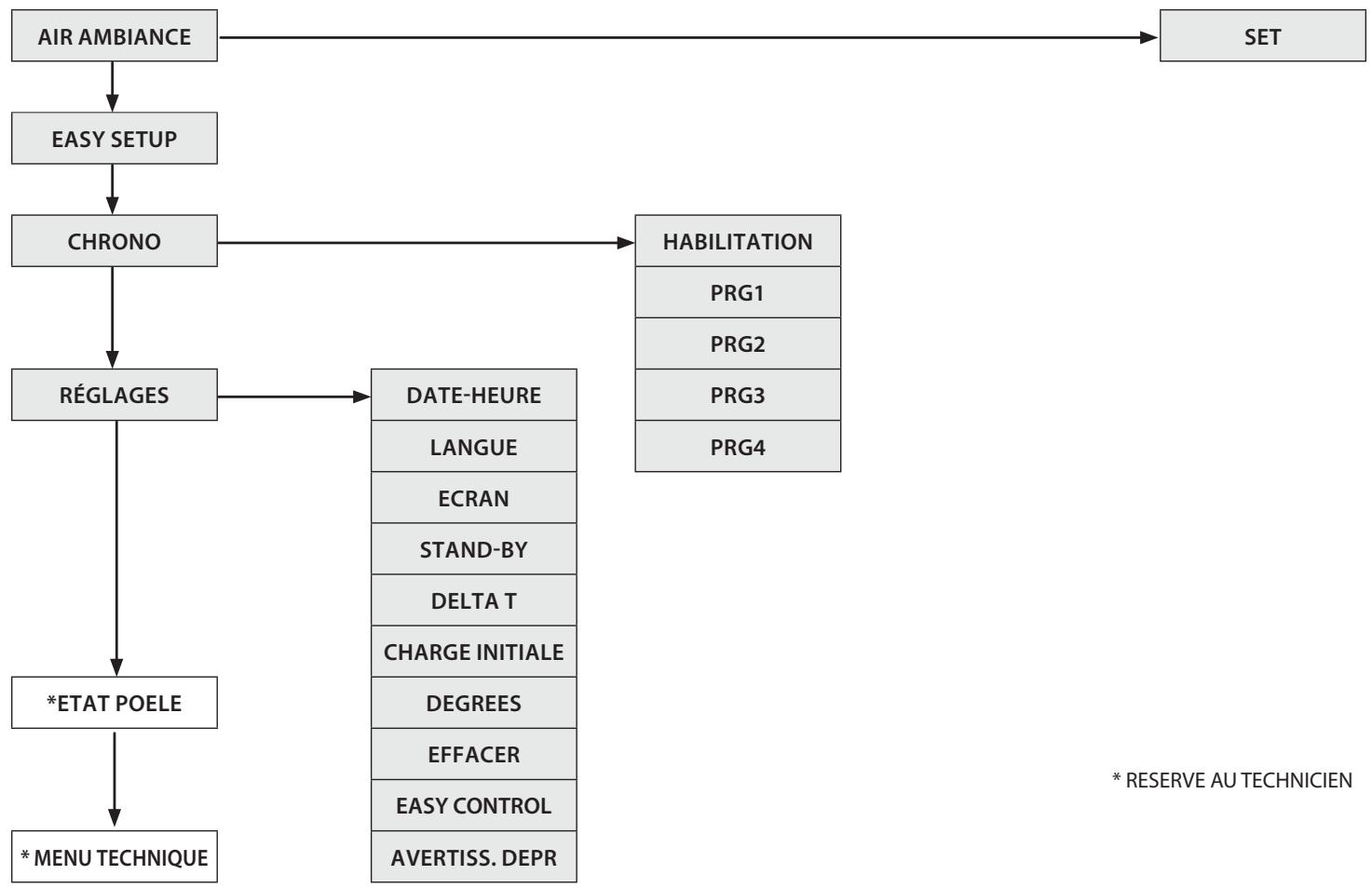EXTRAFLAME MOIRA EVO - MENUGENÉRAL - 1