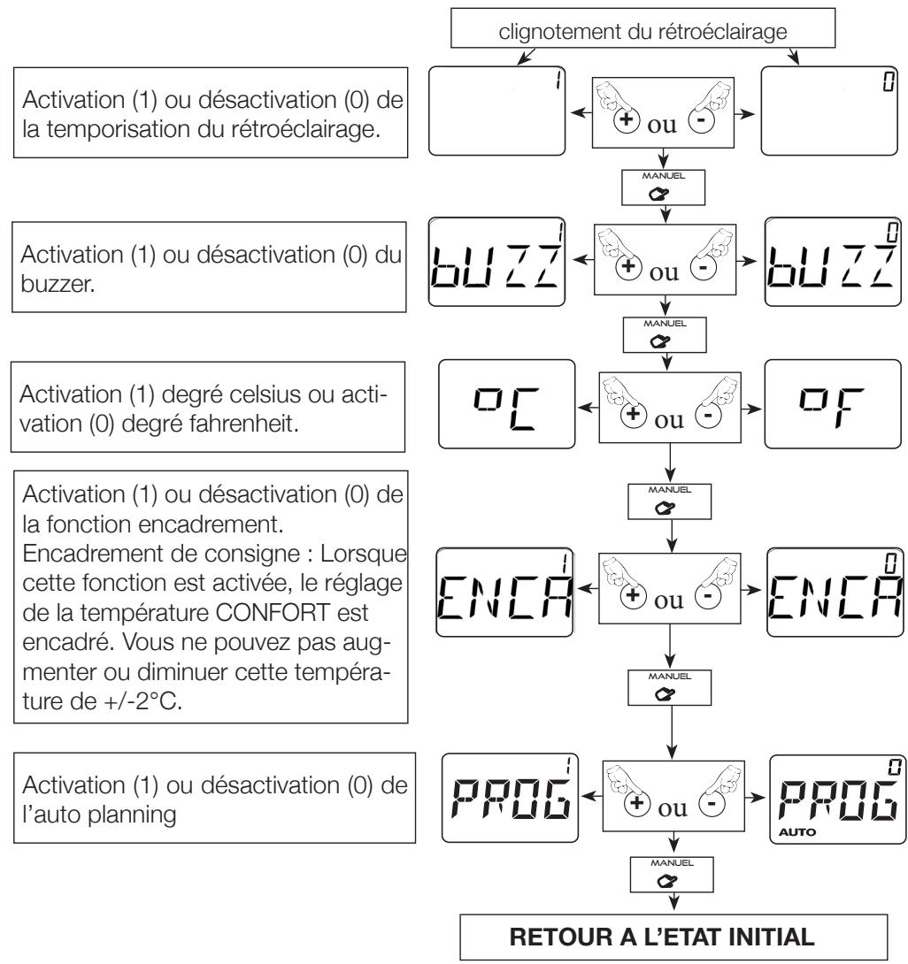 NOIROT FONTEA - - Paramétrage des fonctions annexes : - 2