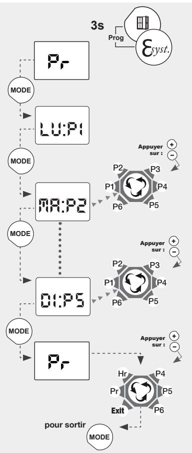 NOIROT RADIAFLO - -Mode de Fonctionnement : «La programmation prédéfinie P1/P2/P3 ou à personneliser P4/P5/P6» - 2