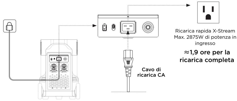 ECOFLOW DELTA PRO - Ricarica CA - 1