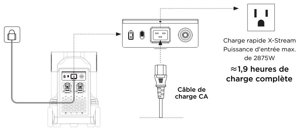ECOFLOW DELTA PRO - Charge sur secteur (CA) - 1