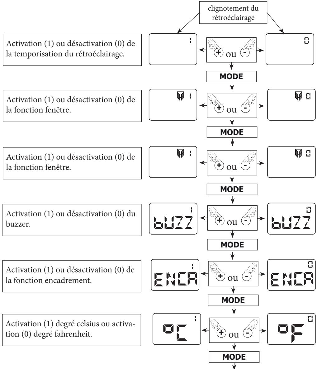 NOIROT Adénia - - Paramétrage des fonctions annexes : - 1