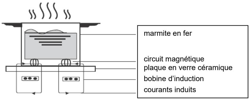 CANDY CI633MCBB - Un mot sur la cuisson à induction - 1
