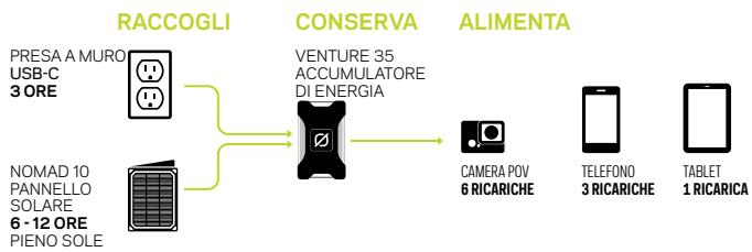 GOAL ZERO VENTURE 35 - Porta di ingresso/uscita USB-C - 1