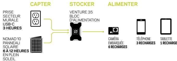 GOAL ZERO VENTURE 35 - RECHARGER AVANT UTILISATION - 1