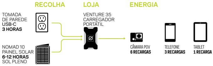 GOAL ZERO VENTURE 35 - CARREGAR ANTES DE USAR - 1