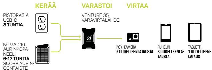 GOAL ZERO VENTURE 35 - USB-C -tulo-/lähtöliitäntä - 1