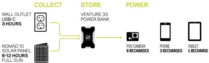 GOAL ZERO VENTURE 35 - The Venture 35 will not charge your gear until it is plugged into a live USB source. - 1