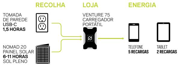 GOAL ZERO VENTURE 75 - CARREGAR ANTES DE USAR - 1