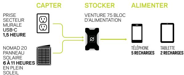GOAL ZERO VENTURE 75 - RECHARGER AVANT UTILISATION - 1