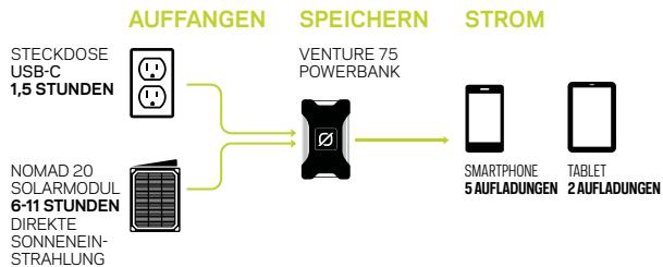 GOAL ZERO VENTURE 75 - VOR GEBRAUCH AUFLADEN - 1