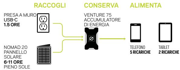 GOAL ZERO VENTURE 75 - CARICARE PRIMA DELL'USO - 1