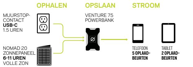 GOAL ZERO VENTURE 75 - De Venture 75 laadt je uitrusting pas op als deleze is aangesloten op een live USB-bron. - 1