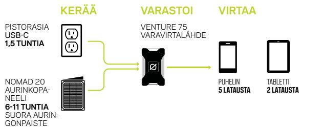 GOAL ZERO VENTURE 75 - KYTKE MINUUN VIRTA - 1
