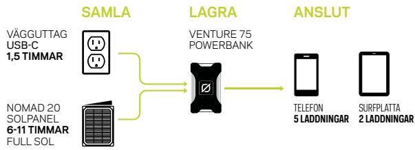 GOAL ZERO VENTURE 75 - LADDA INNAN ANVÄNDNING - 1