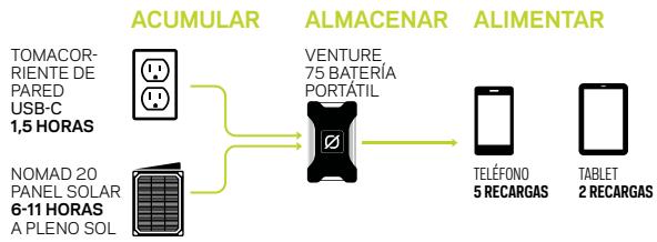 GOAL ZERO VENTURE 75 - La Venture 75 no carregará su equipo hasta que está connectado a una fuente USB en vivo. - 1