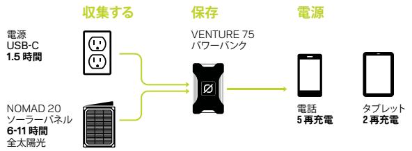 GOAL ZERO VENTURE 75 - Flagra・三一・億 - 1