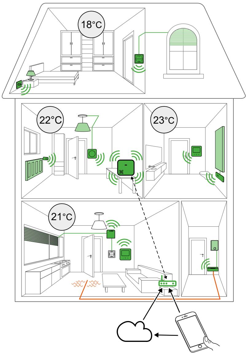 SCHNEIDER ELECTRIC MUREVA EVLINK - Se familiariser avec le système Wiser - 1
