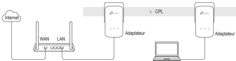 TP-LINK ADAPTATEURS CPL 600 - Plug and Play - 1