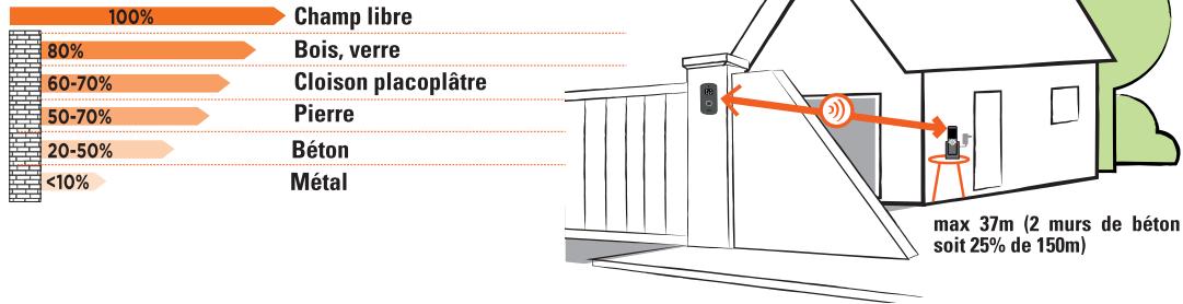 SCS SENTINEL AIRVISIO 150 - Portée en champ libre - 1