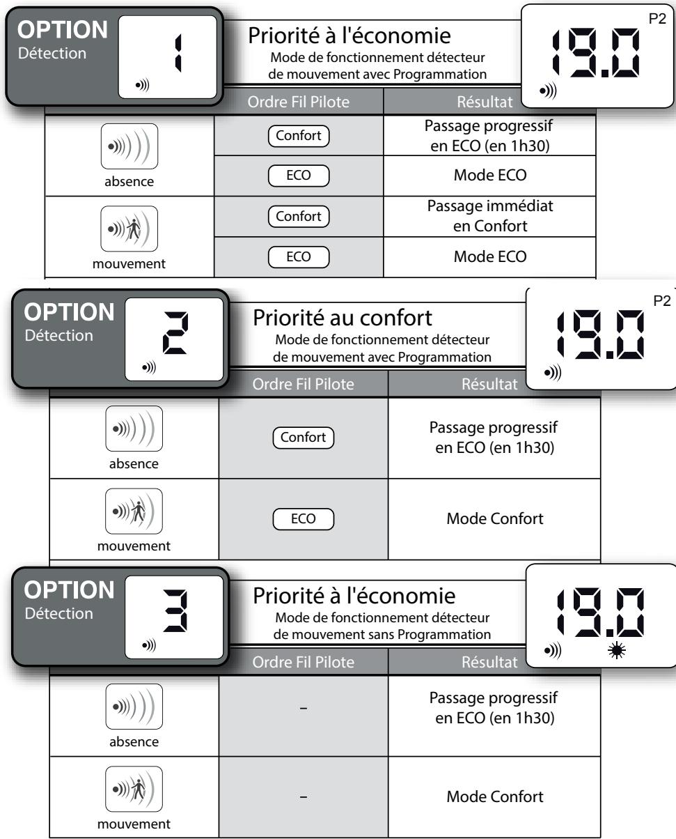 NOIROT OPTIFLO - Choix du mode détention : - 2