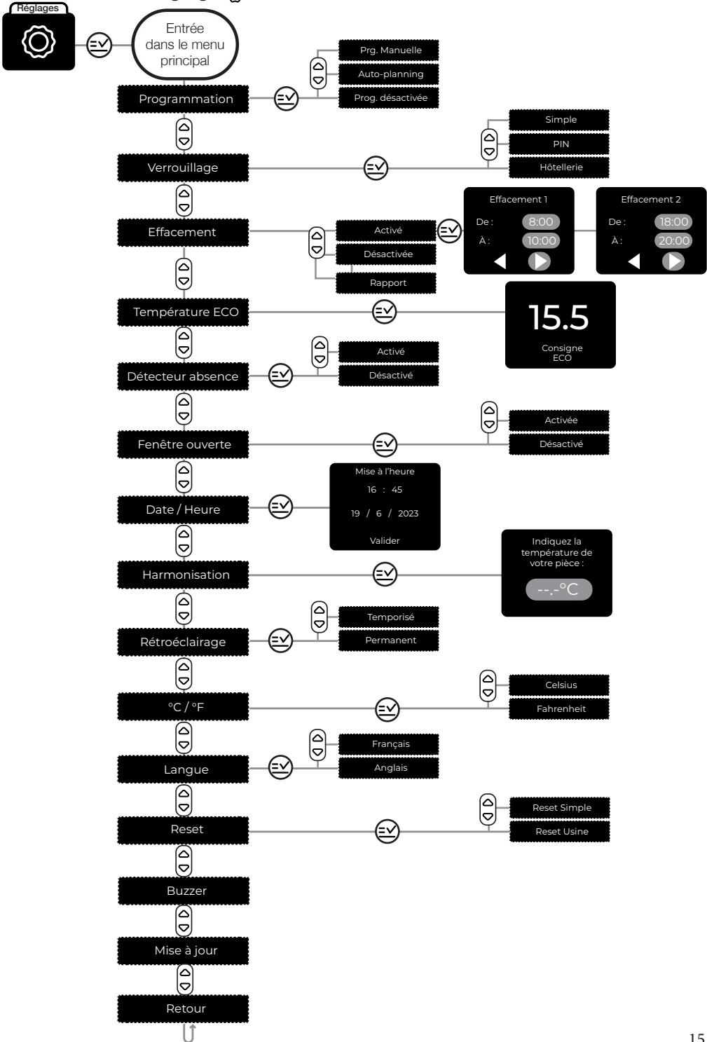 NOIROT EVOLUTION - Le menu réglage - 1