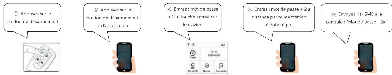 LIFEBOX PACK ALARME ÉVOLUTION PLUS LIFEBOX - Désarmement du système - 1