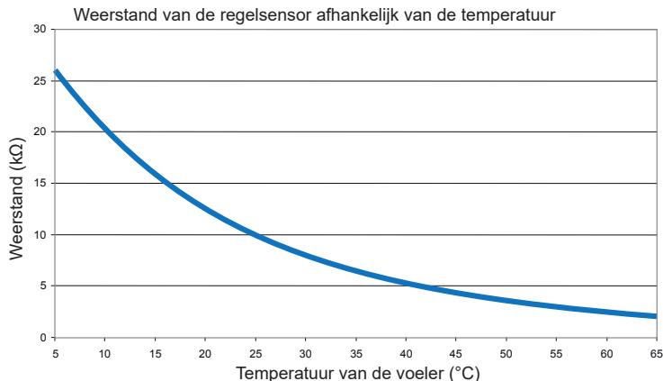 SAUTER TOYAKO - Hulp bij het oplossen van problemen IV.1 Knipperende controlelampjes - 1