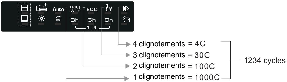 BRANDT BB3424LB - COMPTEUR D'UTILISATIONS - 1