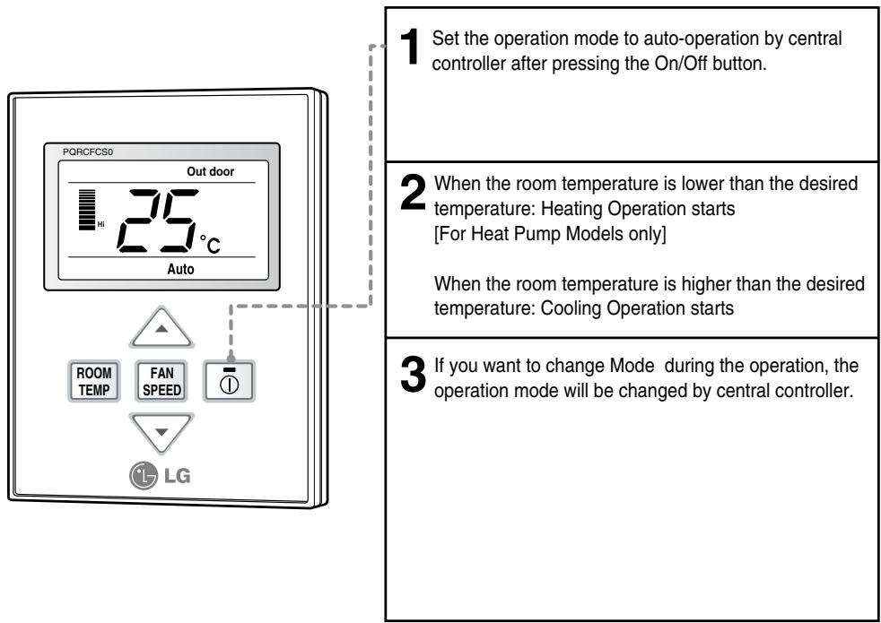 1 Set the operation mode to auto-operation by central controller after pressing the On/Off button. 2 When the room temperature is lower than the desired temperature: Heating Operation starts [For Heat Pump Models only] When the room temperature is higher than the desired temperature: Cooling Operation starts 3 If you want to change Mode during the operation, the operation mode will be changed by central controller.