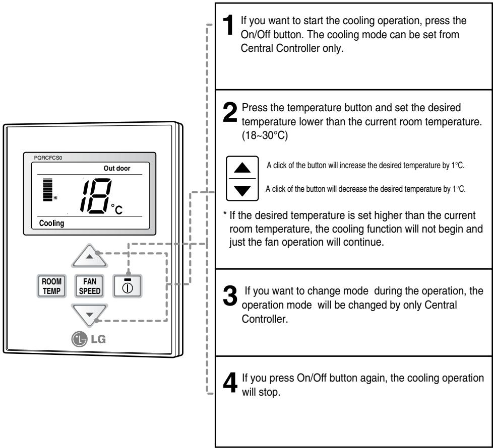 1 If you want to start the cooling operation, press the On/Off button. The cooling mode can be set from Central Controller only. 2 Press the temperature button and set the desired temperature lower than the current room temperature. (18~30°C) A click of the button will increase the desired temperature by 1°C. A click of the button will decrease the desired temperature by 1°C. * If the desired temperature is set higher than the current room temperature, the cooling function will not begin and just the fan operation will continue. 3 If you want to change mode during the operation, the operation mode will be changed by only Central Controller. 4 If you press On/Off button again, the cooling operation will stop.
