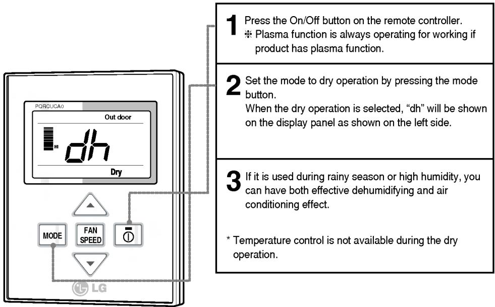 LG PQRCUCA0 - Dry(Dehumidification) Operation - 1
