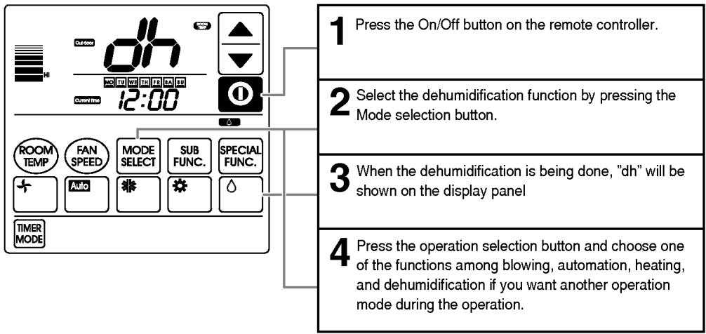 LG PQRCUDS0 - Dehumidification Operation - 1