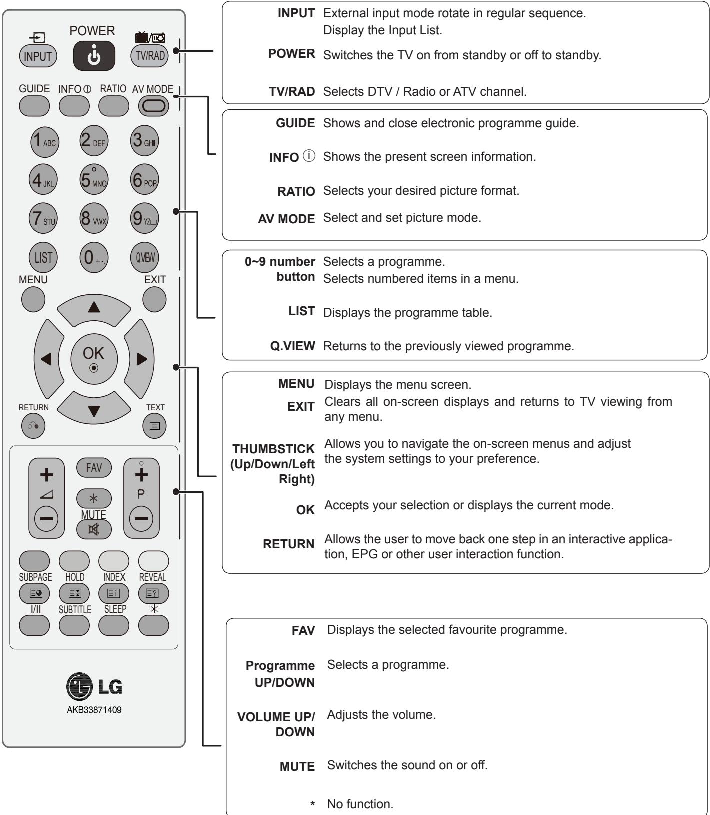 LG 223010 - Remote Control Key Functions - 1