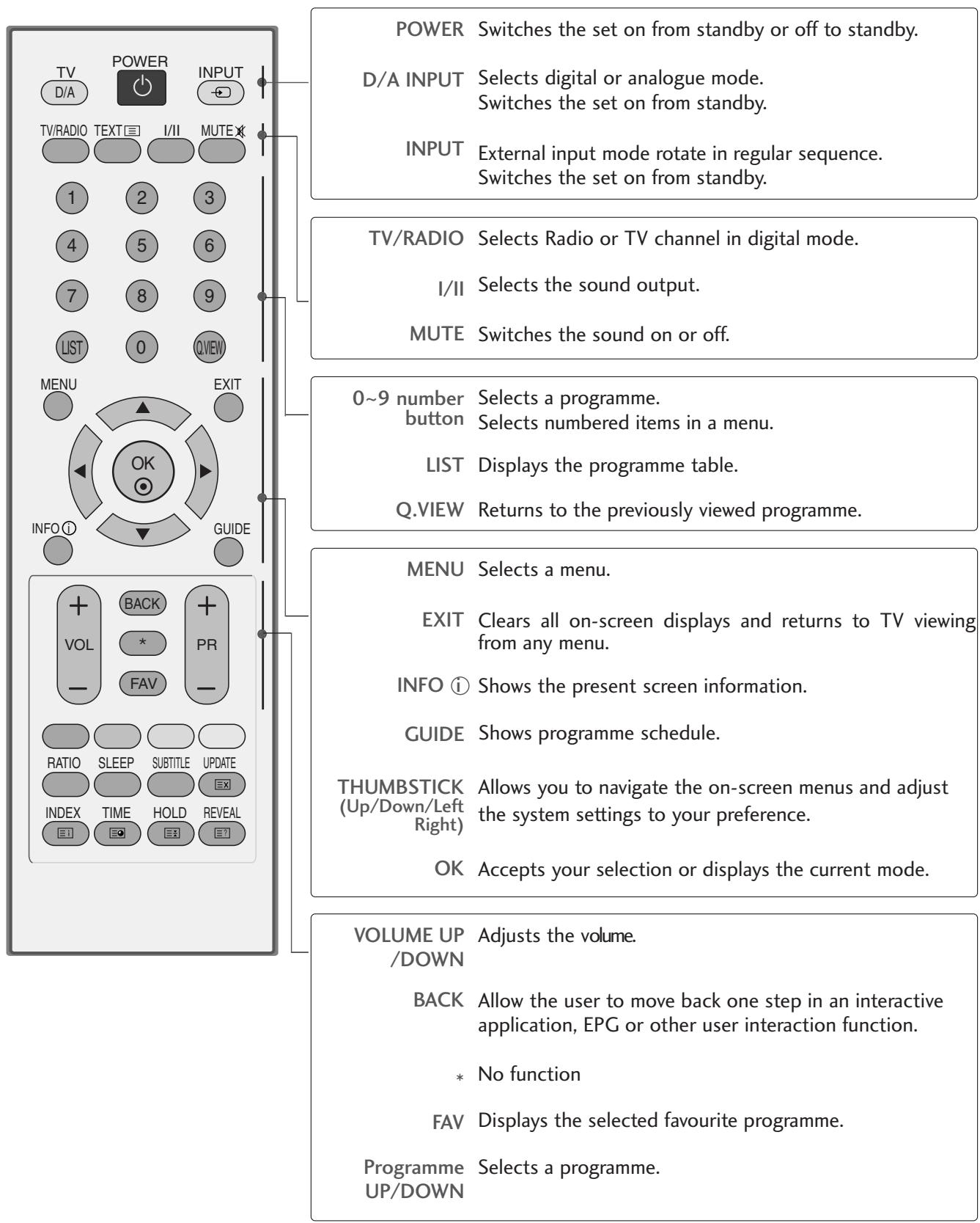 LG 32LC5 - REMOTE CONTROL KEY FUNCTIONS - 1