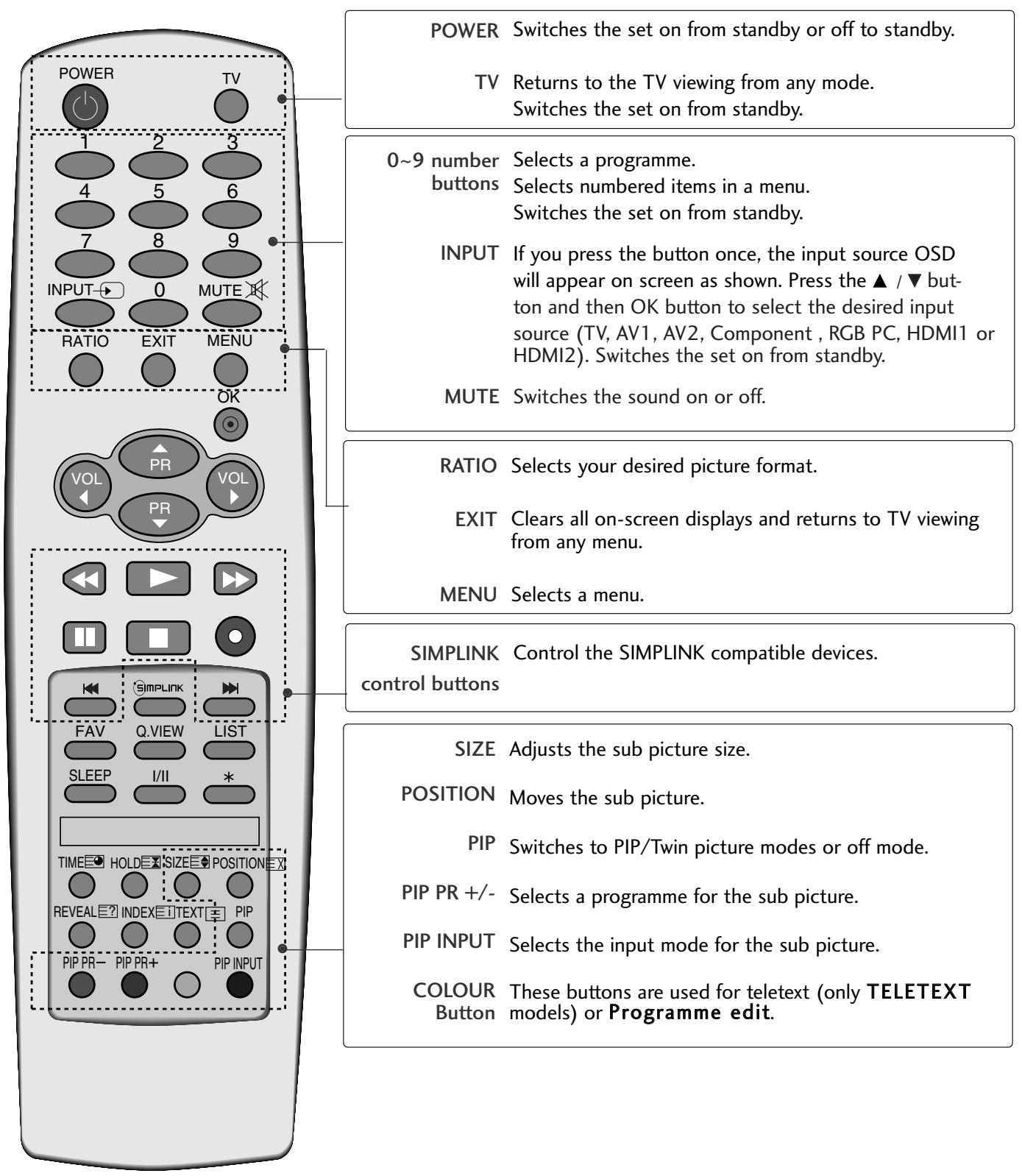 LG 32PC51 - REMOTE CONTROL KEY FUNCTIONS - 1