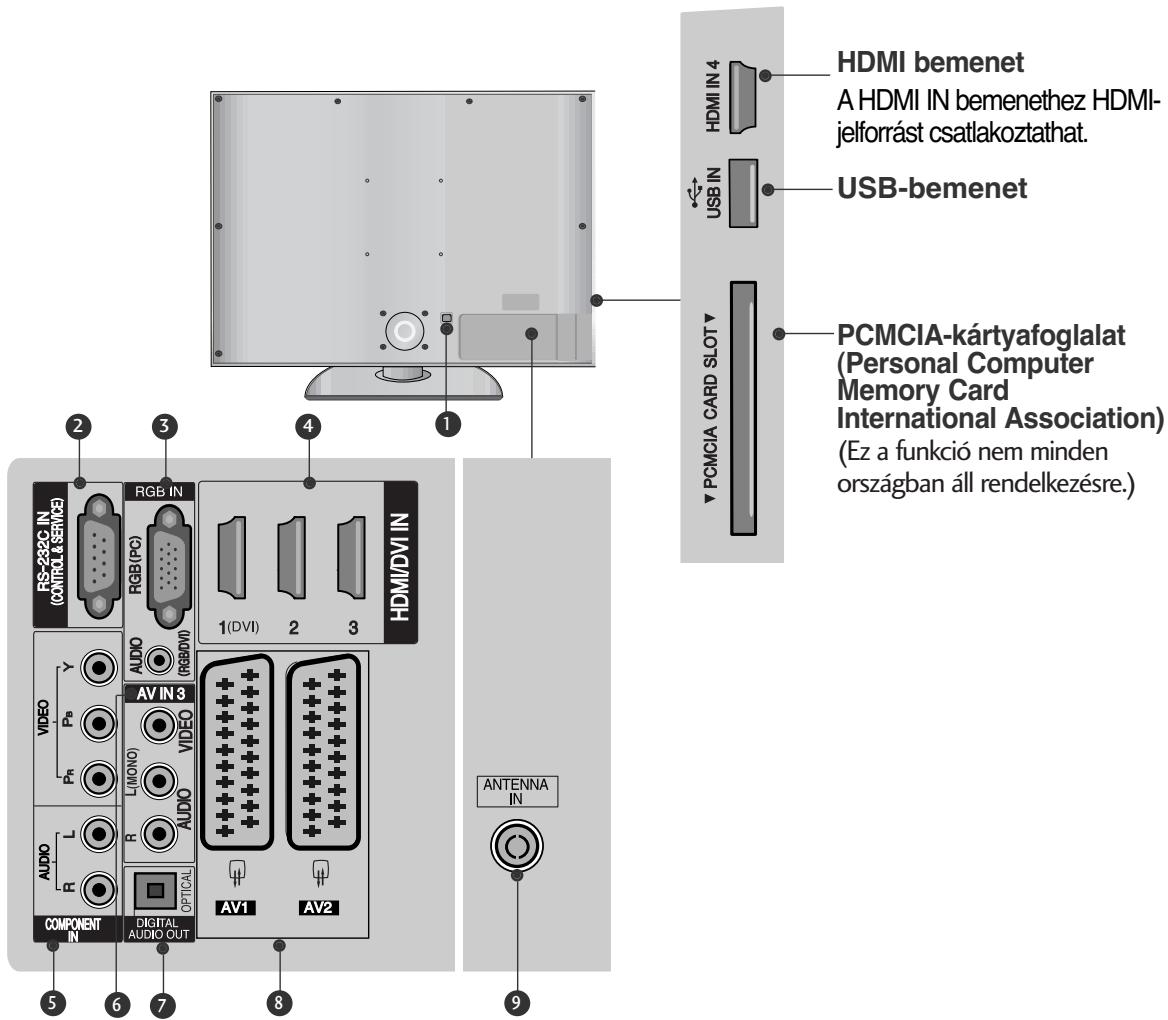 HDMI bemenet A HDMI IN bemenethez HDMI- jelforrást csatlakoztathat. USB IN PCMCIA CARD SLOT PCMCIA-kártyafoglalat (Personal Computer Memory Card International Association) (Ez a funkció nem minden országban áll rendelkezésre.) HDMI IN 4 RGB IN RGB(PC) 1(DVI) 2 3 HDMI/DVI IN RS-222C IN (O/HDL & SEMIN…