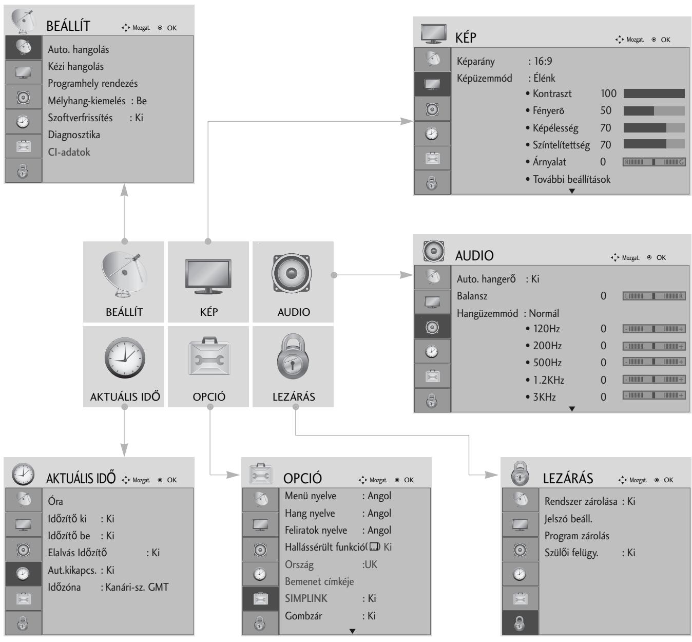 LG 42PG1000 - A képernyón megjelenő menübeállítások kivalasztása és modosítása - 1